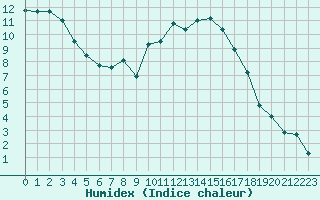 Courbe de l'humidex pour Cazaux (33)