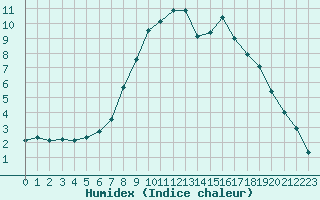 Courbe de l'humidex pour Spittal Drau