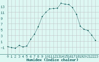 Courbe de l'humidex pour Reutte