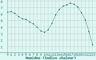 Courbe de l'humidex pour Saint-Jean-de-Liversay (17)