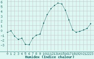 Courbe de l'humidex pour Sion (Sw)