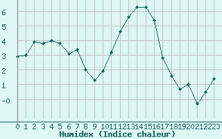 Courbe de l'humidex pour Le Touquet (62)