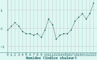 Courbe de l'humidex pour Munte (Be)