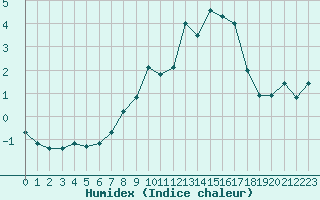 Courbe de l'humidex pour Baernkopf