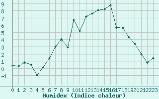 Courbe de l'humidex pour Nesbyen-Todokk
