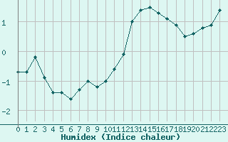 Courbe de l'humidex pour Grandfresnoy (60)