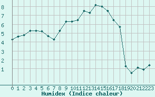 Courbe de l'humidex pour Hallau