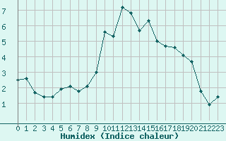 Courbe de l'humidex pour Avila - La Colilla (Esp)