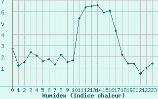 Courbe de l'humidex pour Le Havre - Octeville (76)