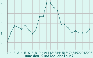 Courbe de l'humidex pour Les Marecottes