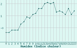 Courbe de l'humidex pour Apelsvoll