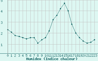 Courbe de l'humidex pour Plussin (42)