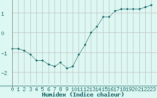 Courbe de l'humidex pour Cerisiers (89)