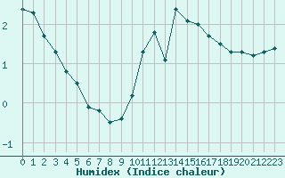 Courbe de l'humidex pour Ble - Binningen (Sw)