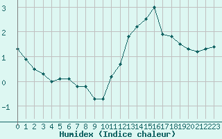 Courbe de l'humidex pour Dunkerque (59)