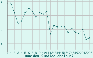 Courbe de l'humidex pour Engins (38)