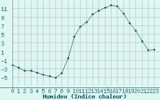 Courbe de l'humidex pour Guret Saint-Laurent (23)