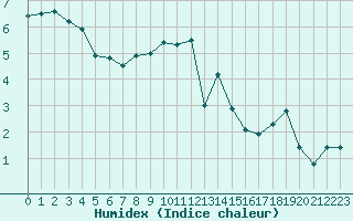 Courbe de l'humidex pour Amstetten