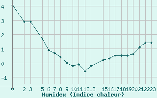 Courbe de l'humidex pour Kredarica