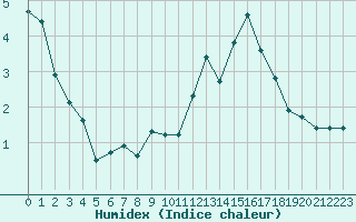 Courbe de l'humidex pour Feldberg-Schwarzwald (All)