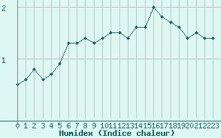 Courbe de l'humidex pour Tarbes (65)