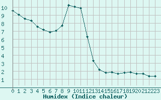 Courbe de l'humidex pour Gjilan (Kosovo)