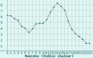 Courbe de l'humidex pour Les Attelas