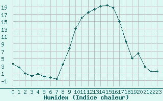 Courbe de l'humidex pour Ramstein