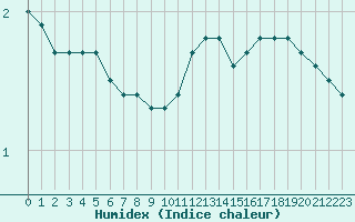 Courbe de l'humidex pour Lemberg (57)