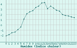 Courbe de l'humidex pour Cressier