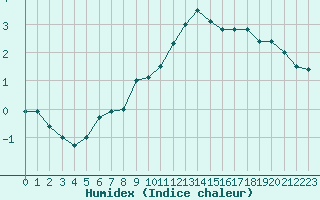 Courbe de l'humidex pour Nahkiainen