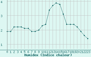 Courbe de l'humidex pour Valleroy (54)