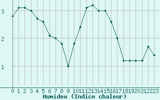 Courbe de l'humidex pour Great Dun Fell