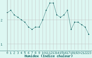 Courbe de l'humidex pour Albi (81)