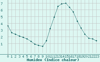 Courbe de l'humidex pour Blois-l'Arrou (41)