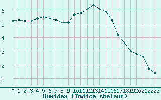 Courbe de l'humidex pour Trappes (78)