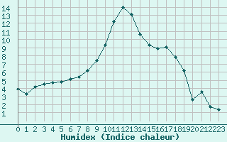 Courbe de l'humidex pour Blois (41)