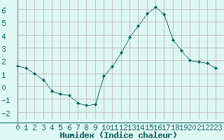 Courbe de l'humidex pour Lyon - Saint-Exupry (69)