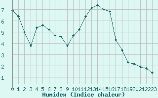 Courbe de l'humidex pour Tauxigny (37)