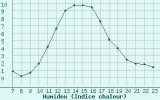 Courbe de l'humidex pour Doissat (24)