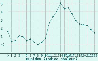 Courbe de l'humidex pour Cherbourg (50)