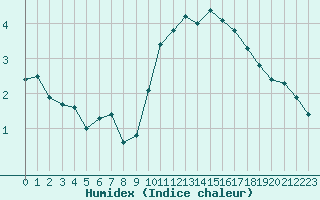 Courbe de l'humidex pour Bziers Cap d'Agde (34)