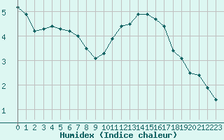 Courbe de l'humidex pour Cernay-la-Ville (78)