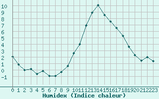 Courbe de l'humidex pour Mende - Chabrits (48)