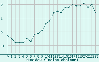 Courbe de l'humidex pour Penteleu