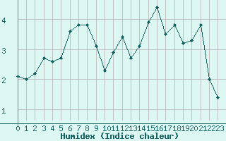 Courbe de l'humidex pour Beitem (Be)