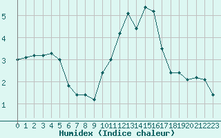 Courbe de l'humidex pour Lignerolles (03)