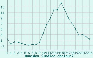 Courbe de l'humidex pour Orlans (45)