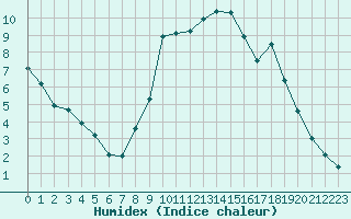 Courbe de l'humidex pour Aurillac (15)