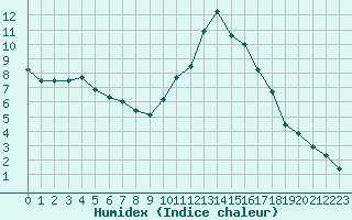 Courbe de l'humidex pour Aix-en-Provence (13)